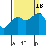 Tide chart for Point Brazil, Montague Island, Alaska on 2022/09/18