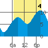 Tide chart for Point Brazil, Montague Island, Alaska on 2022/09/4