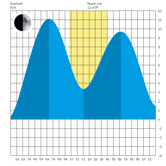 Tide Chart for 2022/12/29