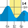 Tide chart for Point Brazil, Montague Island, Alaska on 2023/02/14