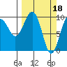 Tide chart for 5 mi NE of Point Brazil, Alaska on 2023/03/18