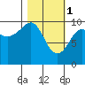 Tide chart for 5 mi NE of Point Brazil, Alaska on 2023/03/1