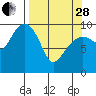 Tide chart for 5 mi NE of Point Brazil, Alaska on 2023/03/28