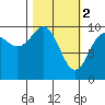 Tide chart for 5 mi NE of Point Brazil, Alaska on 2023/03/2