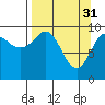Tide chart for 5 mi NE of Point Brazil, Alaska on 2023/03/31
