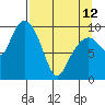 Tide chart for Point Brazil, Montague Island, Alaska on 2023/04/12