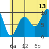 Tide chart for 5 mi NE of Point Brazil, Alaska on 2023/07/13