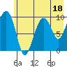 Tide chart for 5 mi NE of Point Brazil, Alaska on 2023/07/18