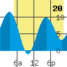 Tide chart for 5 mi NE of Point Brazil, Alaska on 2023/07/20