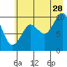 Tide chart for 5 mi NE of Point Brazil, Alaska on 2023/07/28