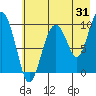 Tide chart for 5 mi NE of Point Brazil, Alaska on 2023/07/31
