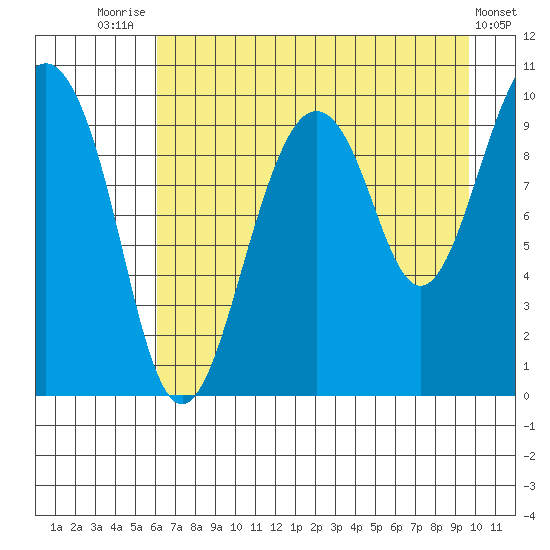 Tide Chart for 2023/08/14