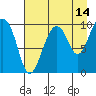 Tide chart for Point Brazil, Montague Island, Alaska on 2023/08/14