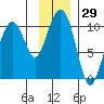 Tide chart for Point Brazil, Montague Island, Alaska on 2023/11/29