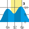 Tide chart for Point Brazil, Montague Island, Alaska on 2023/11/3