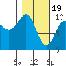 Tide chart for Point Brazil, Montague Island, Alaska on 2024/02/19