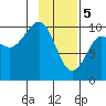 Tide chart for Point Brazil, Montague Island, Alaska on 2024/02/5