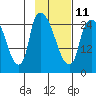 Tide chart for Anchorage, Alaska on 2023/02/11