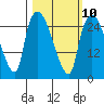 Tide chart for Anchorage, Knik Arm, Alaska on 2023/03/10