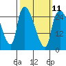 Tide chart for Anchorage, Knik Arm, Alaska on 2023/03/11