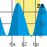 Tide chart for Anchorage, Knik Arm, Alaska on 2023/03/23