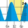 Tide chart for Anchorage, Knik Arm, Alaska on 2023/03/24