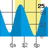 Tide chart for Anchorage, Knik Arm, Alaska on 2023/03/25