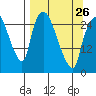 Tide chart for Anchorage, Knik Arm, Alaska on 2023/03/26