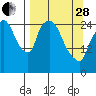 Tide chart for Anchorage, Knik Arm, Alaska on 2023/03/28