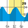 Tide chart for Anchorage, Knik Arm, Alaska on 2023/03/29