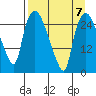 Tide chart for Anchorage, Knik Arm, Alaska on 2023/04/7