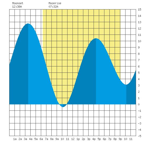 Tide Chart for 2021/04/15