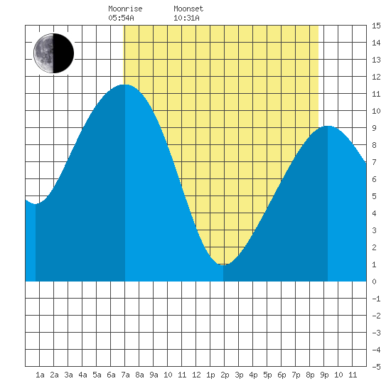 Tide Chart for 2021/04/4