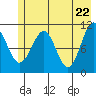 Tide chart for Orca Inlet, Cordova, Prince William Sound, Alaska on 2021/05/22