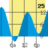 Tide chart for Orca Inlet, Cordova, Prince William Sound, Alaska on 2021/05/25