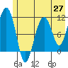 Tide chart for Orca Inlet, Cordova, Prince William Sound, Alaska on 2021/05/27