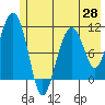 Tide chart for Orca Inlet, Cordova, Prince William Sound, Alaska on 2021/05/28