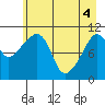 Tide chart for Orca Inlet, Cordova, Prince William Sound, Alaska on 2021/05/4