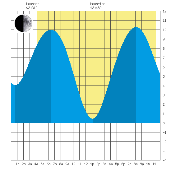 Tide Chart for 2021/06/17