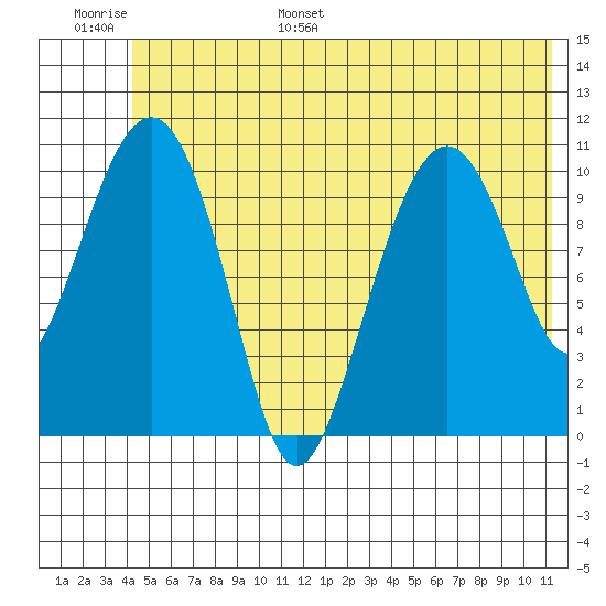 Tide Chart for 2021/06/29