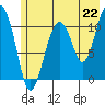 Tide chart for Orca Inlet, Cordova, Alaska on 2021/07/22