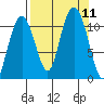 Tide chart for Orca Inlet, Cordova, Prince William Sound, Alaska on 2021/09/11