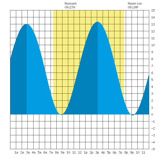 Tide Chart for 2021/09/22