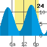 Tide chart for Orca Inlet, Cordova, Prince William Sound, Alaska on 2021/09/24