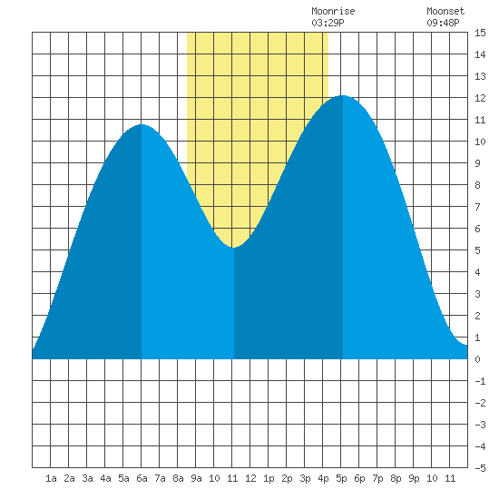 Tide Chart for 2021/11/10