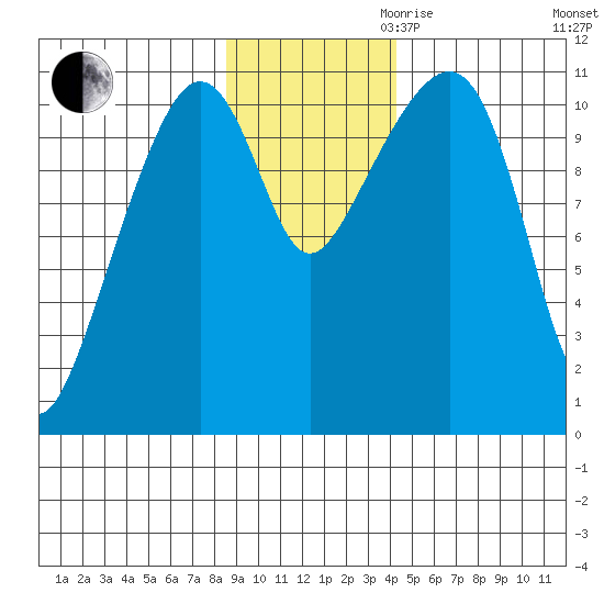 Tide Chart for 2021/11/11