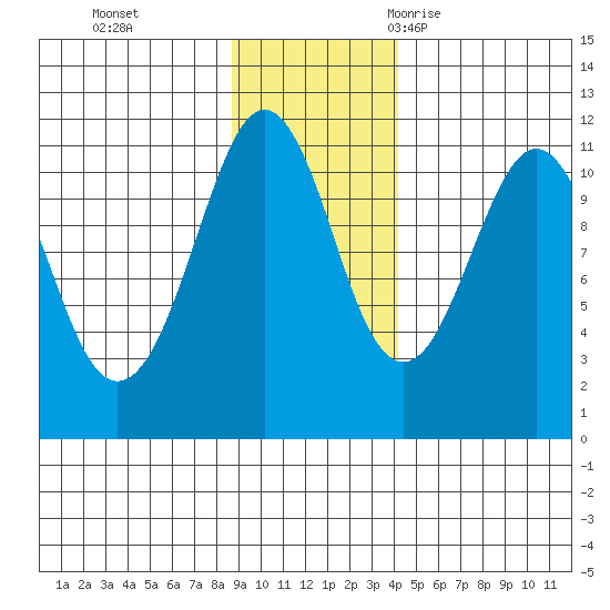 Tide Chart for 2021/11/14