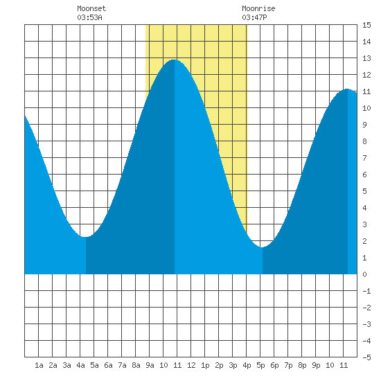 Tide Chart for 2021/11/15