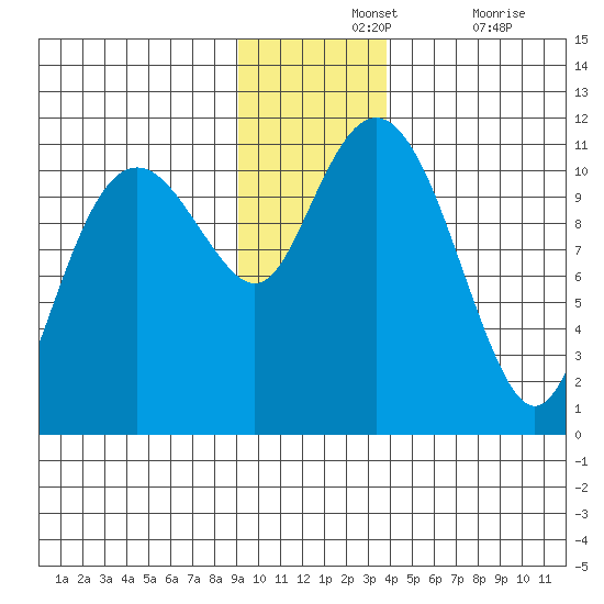 Tide Chart for 2021/11/24