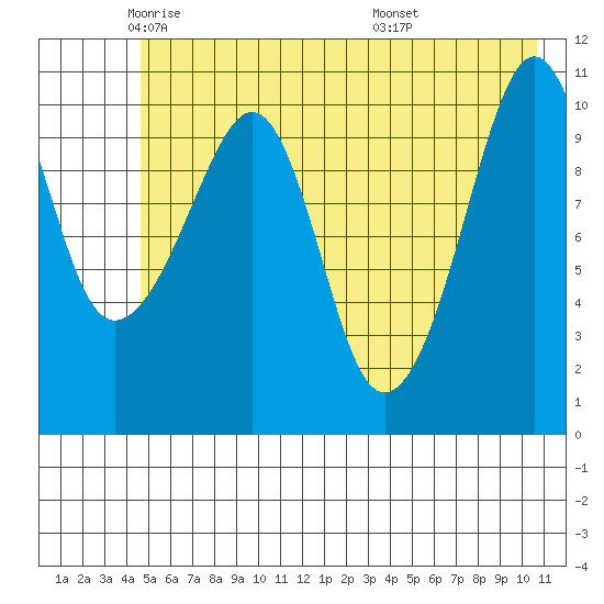 Tide Chart for 2022/05/24